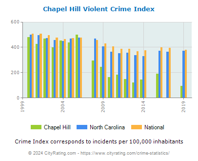 Chapel Hill Violent Crime vs. State and National Per Capita