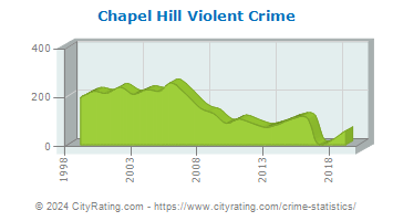 Chapel Hill Violent Crime