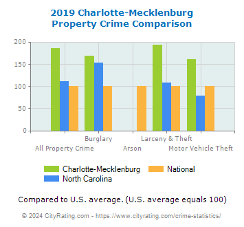 Charlotte-Mecklenburg Property Crime vs. State and National Comparison