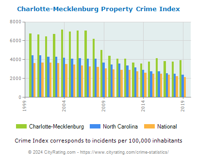 Charlotte-Mecklenburg Property Crime vs. State and National Per Capita