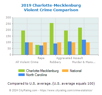 Charlotte-Mecklenburg Violent Crime vs. State and National Comparison