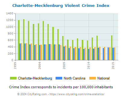 Charlotte-Mecklenburg Violent Crime vs. State and National Per Capita