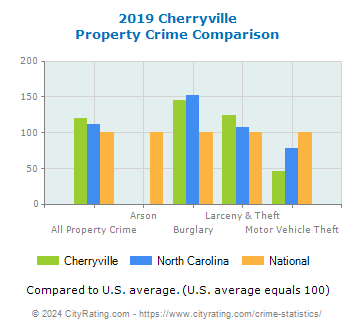 Cherryville Property Crime vs. State and National Comparison