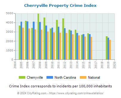 Cherryville Property Crime vs. State and National Per Capita