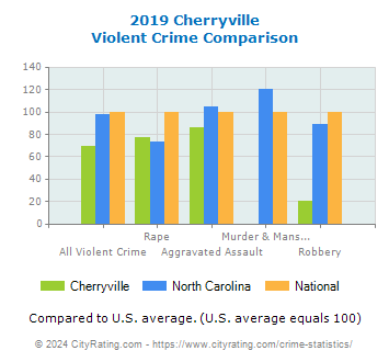 Cherryville Violent Crime vs. State and National Comparison