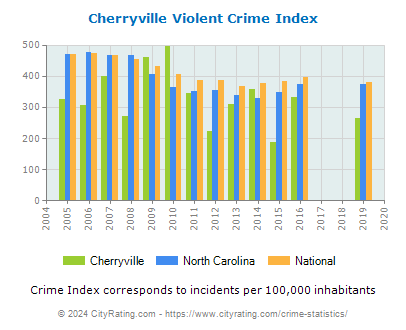 Cherryville Violent Crime vs. State and National Per Capita