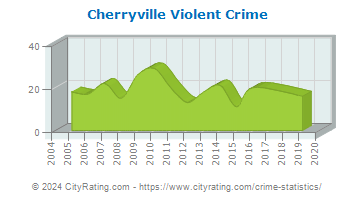 Cherryville Violent Crime