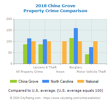 China Grove Property Crime vs. State and National Comparison