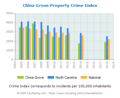 China Grove Property Crime vs. State and National Per Capita