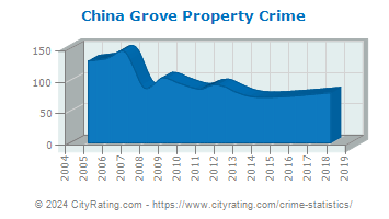 China Grove Property Crime