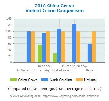 China Grove Violent Crime vs. State and National Comparison