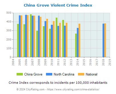 China Grove Violent Crime vs. State and National Per Capita