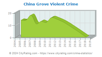 China Grove Violent Crime