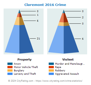 Claremont Crime 2016