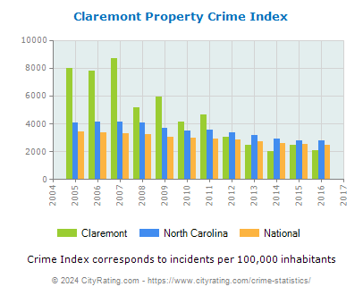Claremont Property Crime vs. State and National Per Capita