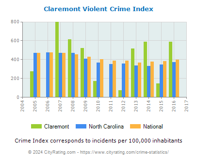Claremont Violent Crime vs. State and National Per Capita