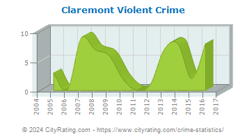 Claremont Violent Crime
