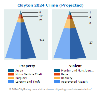 Clayton Crime 2024
