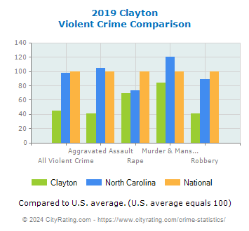Clayton Violent Crime vs. State and National Comparison