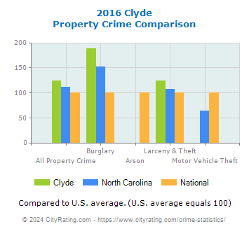 Clyde Property Crime vs. State and National Comparison