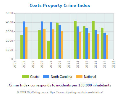 Coats Property Crime vs. State and National Per Capita