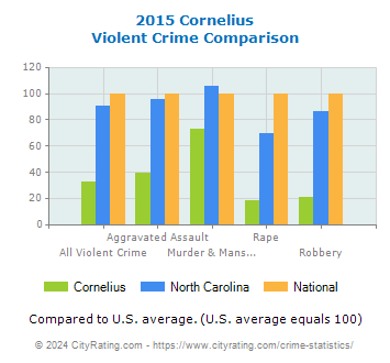 Cornelius Violent Crime vs. State and National Comparison