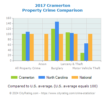 Cramerton Property Crime vs. State and National Comparison
