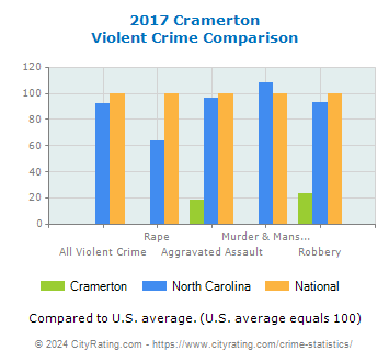 Cramerton Violent Crime vs. State and National Comparison