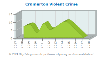 Cramerton Violent Crime