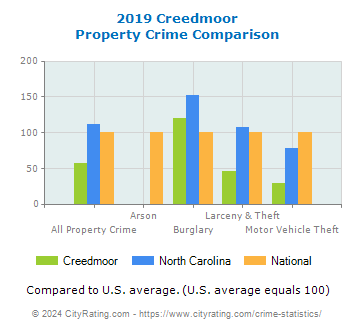 Creedmoor Property Crime vs. State and National Comparison