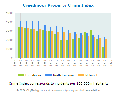 Creedmoor Property Crime vs. State and National Per Capita