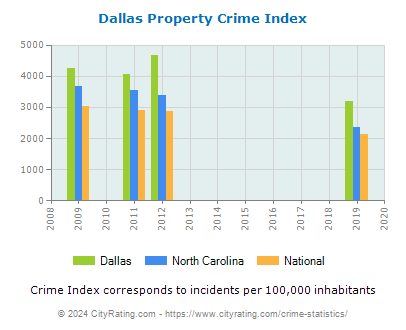 Dallas Property Crime vs. State and National Per Capita