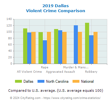 Dallas Violent Crime vs. State and National Comparison