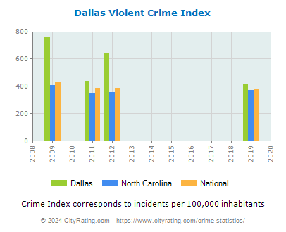 Dallas Violent Crime vs. State and National Per Capita