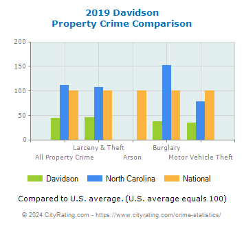 Davidson Property Crime vs. State and National Comparison
