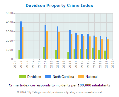 Davidson Property Crime vs. State and National Per Capita