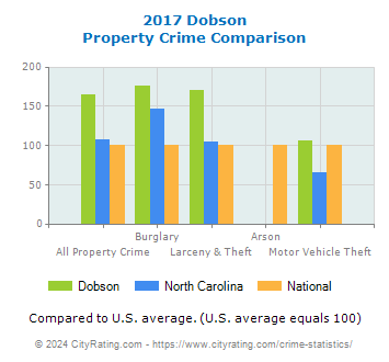 Dobson Property Crime vs. State and National Comparison