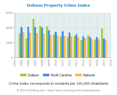 Dobson Property Crime vs. State and National Per Capita