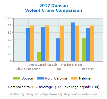 Dobson Violent Crime vs. State and National Comparison