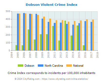 Dobson Violent Crime vs. State and National Per Capita