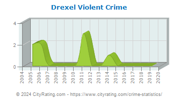 Drexel Violent Crime