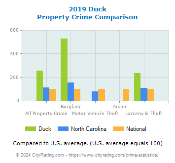 Duck Property Crime vs. State and National Comparison