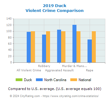 Duck Violent Crime vs. State and National Comparison