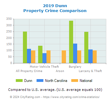 Dunn Property Crime vs. State and National Comparison