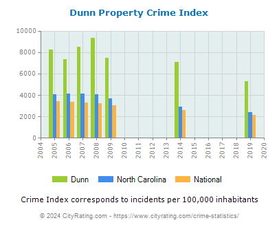 Dunn Property Crime vs. State and National Per Capita