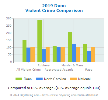 Dunn Violent Crime vs. State and National Comparison