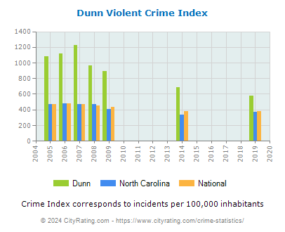 Dunn Violent Crime vs. State and National Per Capita
