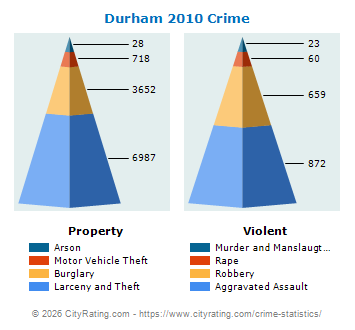 Durham Crime 2010