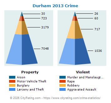 Durham Crime 2013