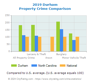 Durham Property Crime vs. State and National Comparison